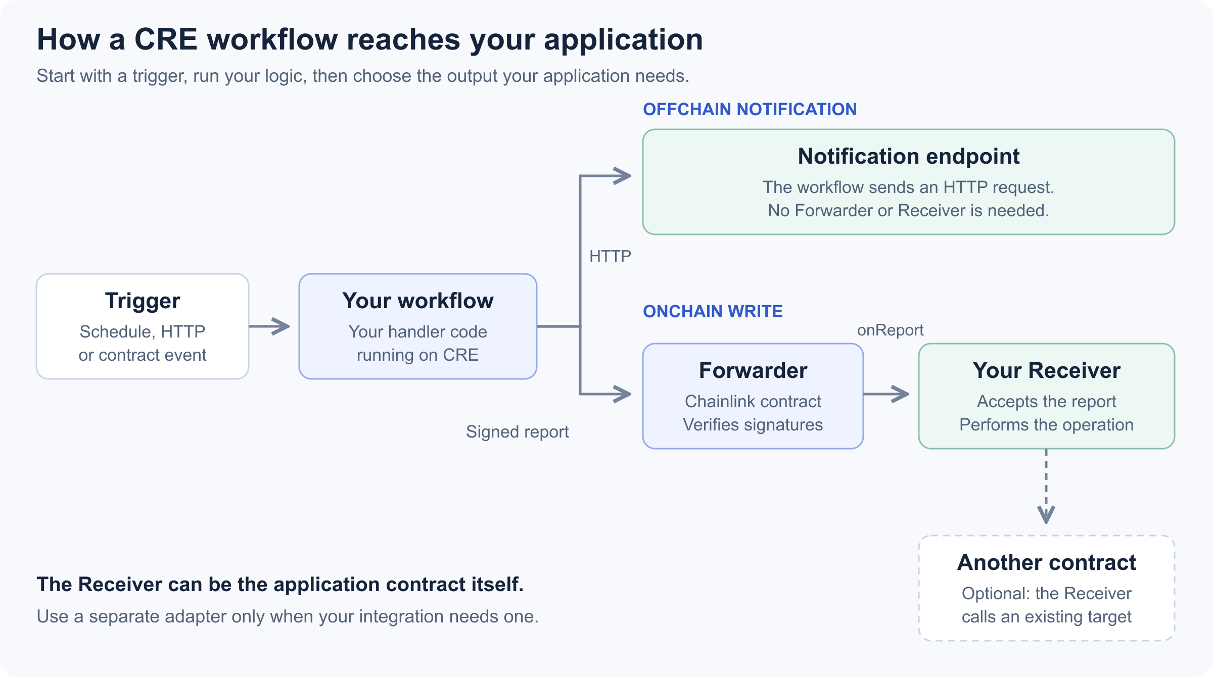 How a CRE workflow reaches your application: a trigger (schedule, HTTP request, or contract event) starts your workflow; the workflow either sends an HTTP request to a notification endpoint, with no Forwarder or Receiver, or sends a signed report to the Chainlink Forwarder, which verifies signatures and calls onReport on your Receiver, which can optionally call another contract
