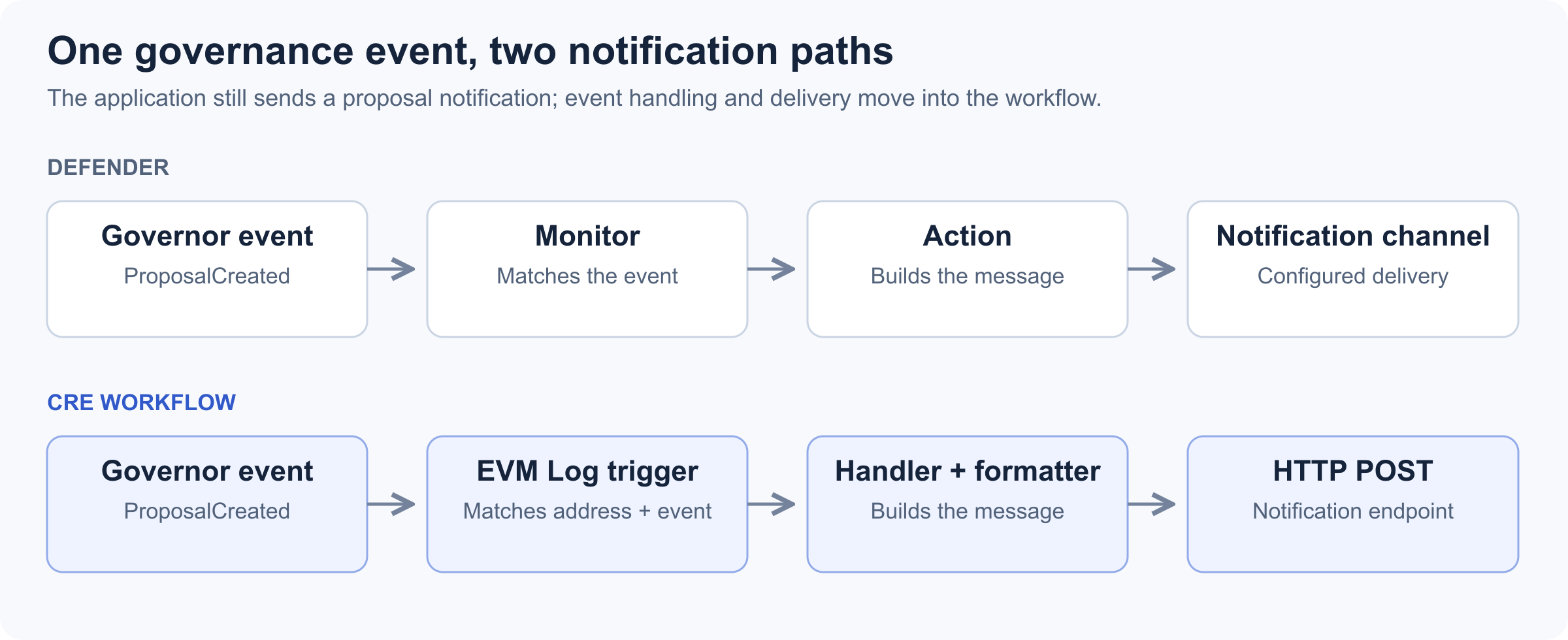 One governance event, two notification paths: in Defender, a ProposalCreated Governor event is matched by a Monitor, an Action builds the message, and a configured notification channel delivers it; in the CRE workflow, the same event is matched by an EVM Log trigger on address and event, a handler and formatter build the message, and an HTTP POST delivers it to the notification endpoint